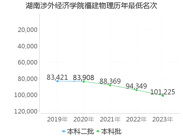 最低分名次