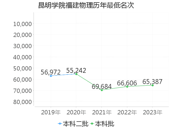 最低分名次