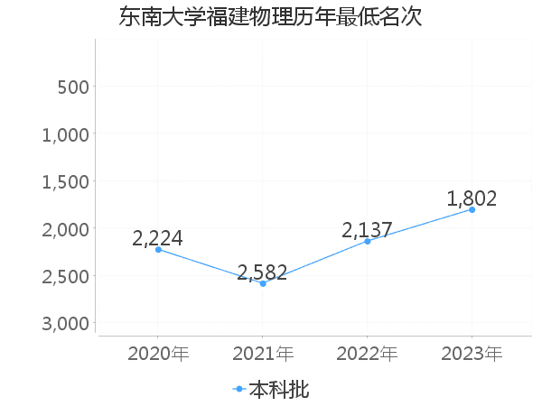 最低分名次