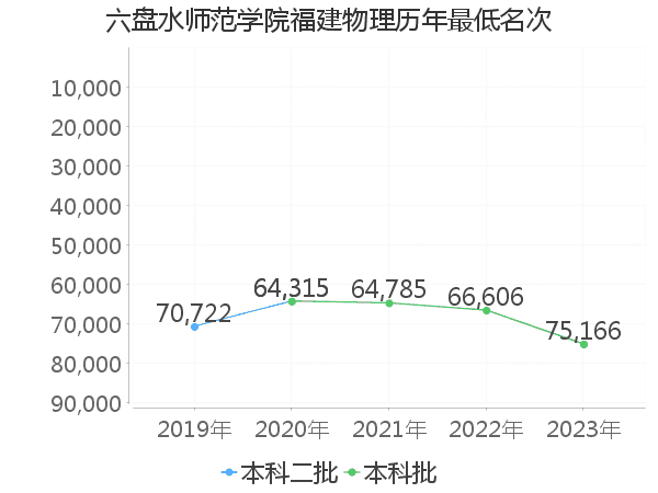 最低分名次