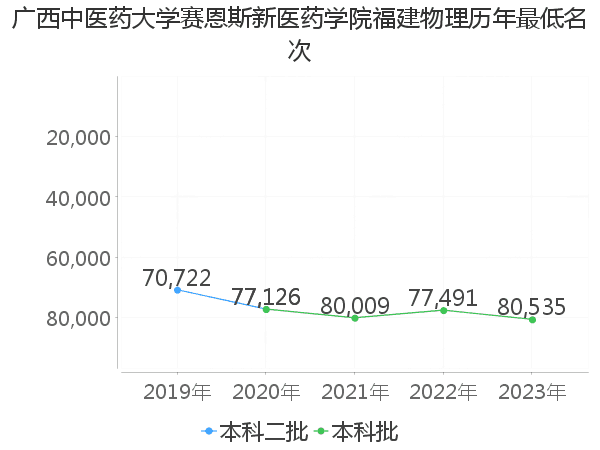 最低分名次