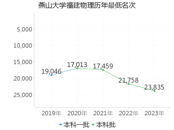 最低分名次