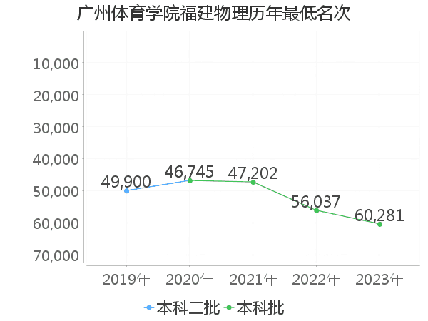 最低分名次