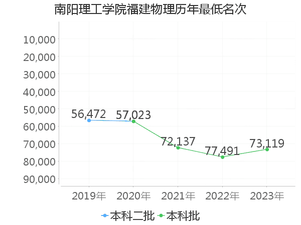 最低分名次