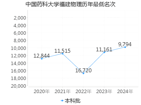 最低分名次