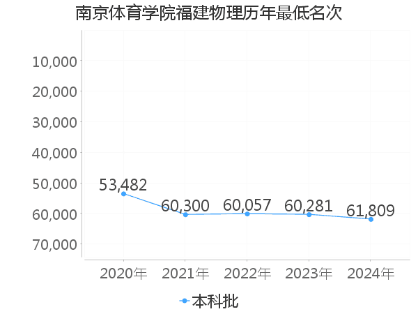 最低分名次
