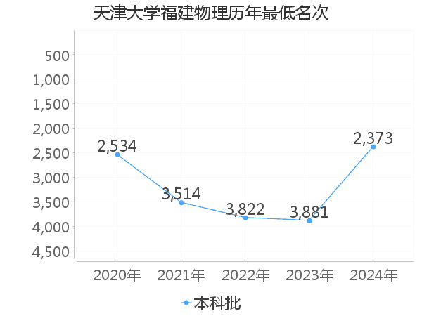 最低分名次