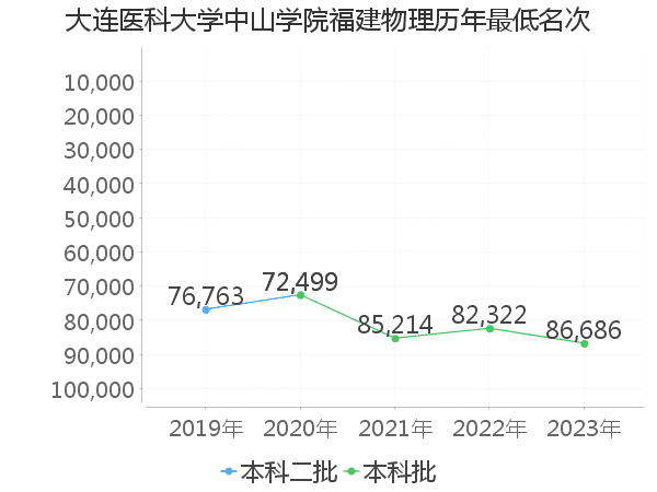 最低分名次