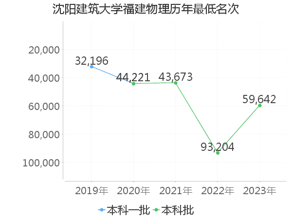 最低分名次