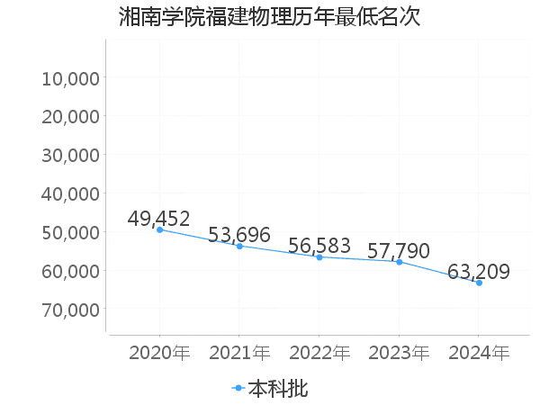 最低分名次