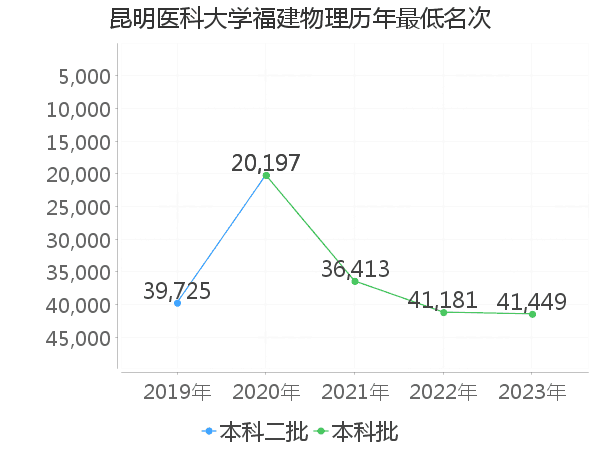 最低分名次