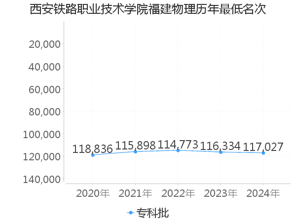 最低分名次