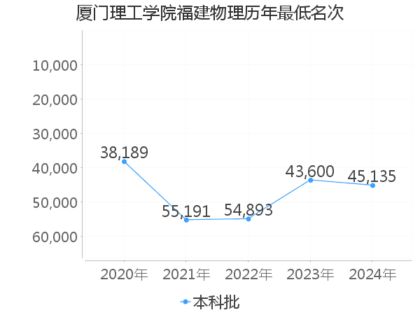 最低分名次