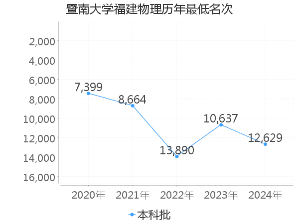 最低分名次