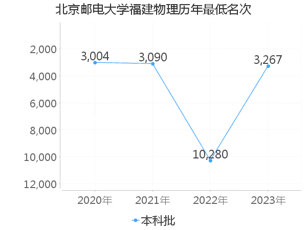 最低分名次
