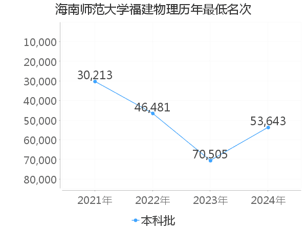 最低分名次