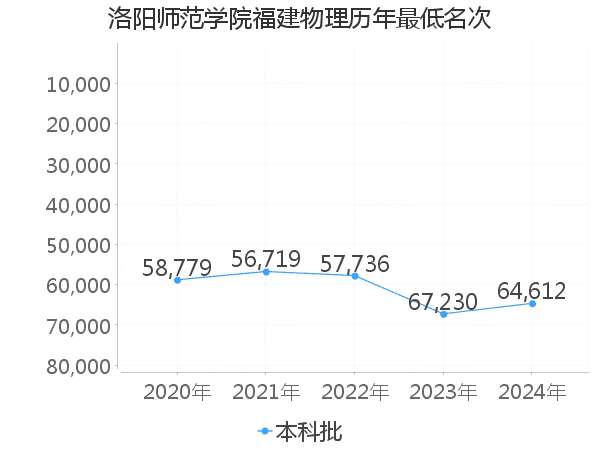 最低分名次