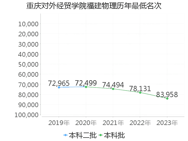 最低分名次