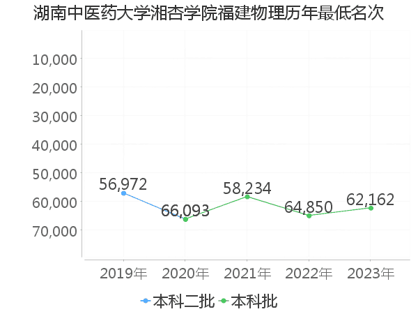 最低分名次