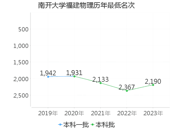 最低分名次