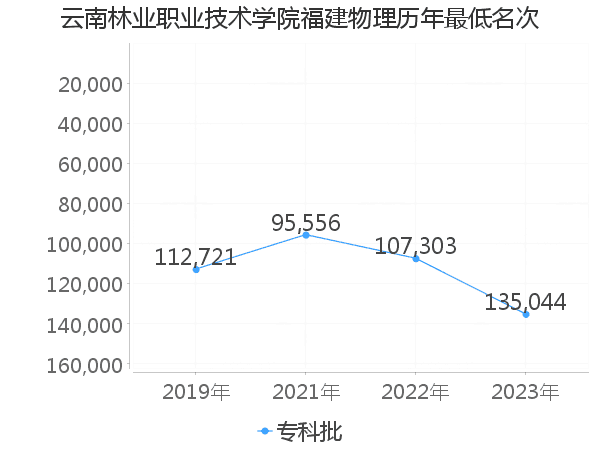 最低分名次