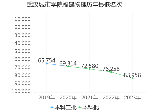 最低分名次