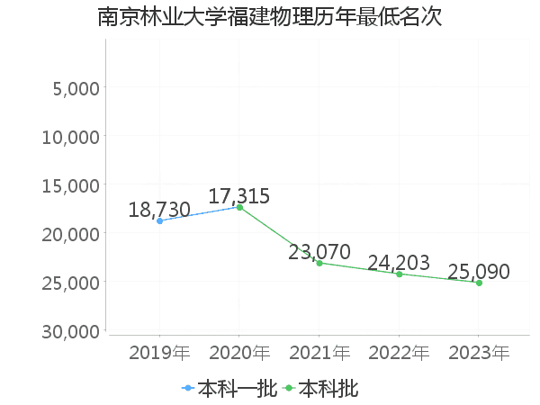 最低分名次