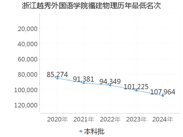 最低分名次