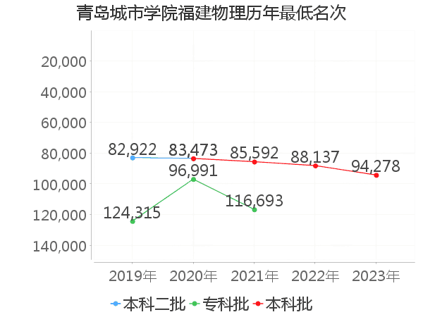 最低分名次