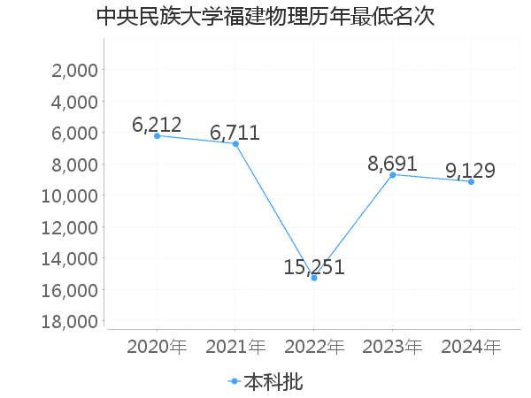 最低分名次