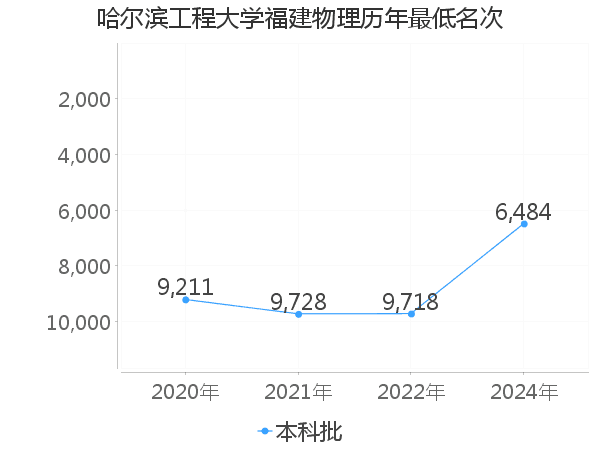 最低分名次