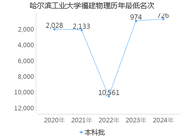 最低分名次