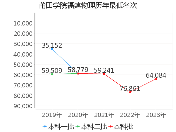 最低分名次