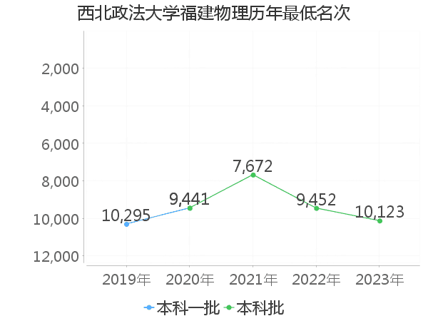 最低分名次