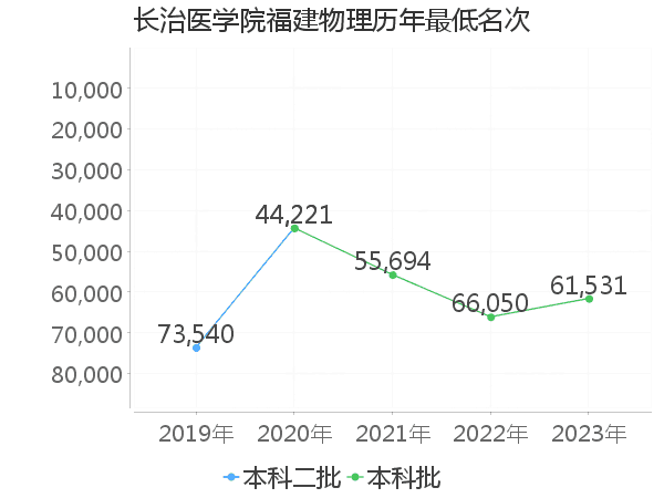 最低分名次