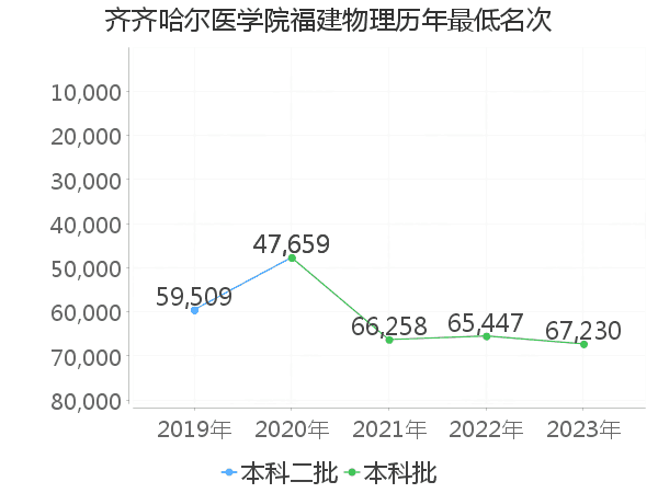 最低分名次