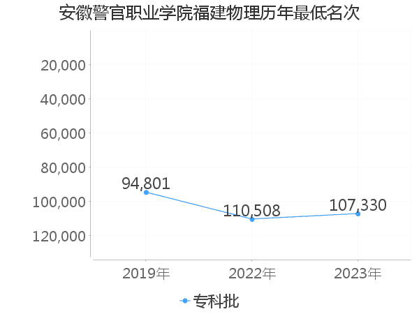 最低分名次