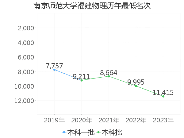 最低分名次