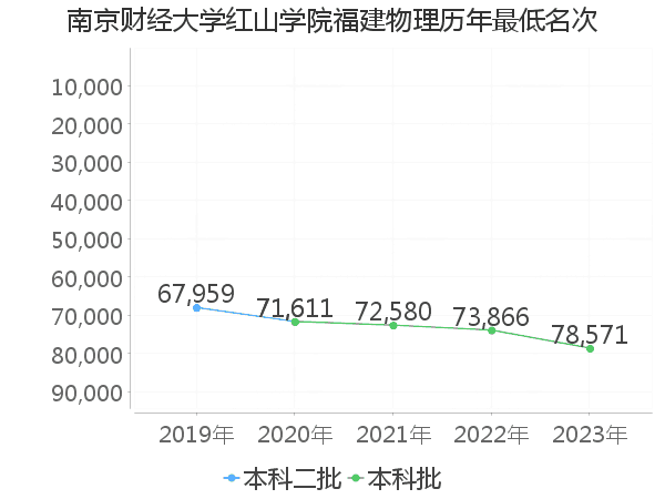 最低分名次