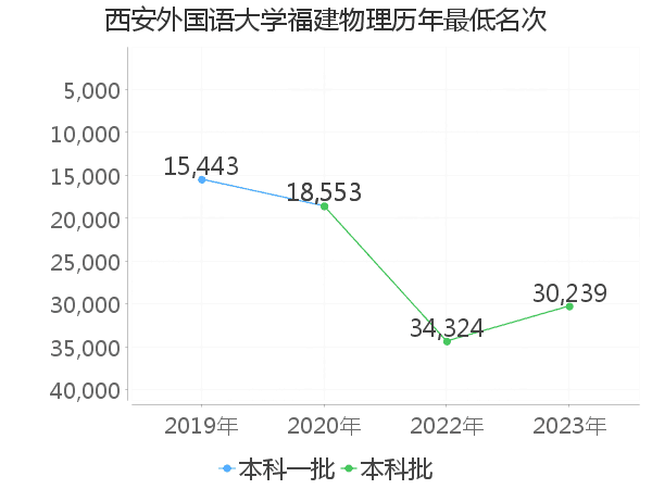 最低分名次