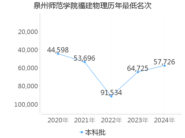 最低分名次