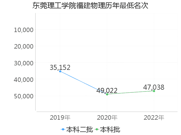 最低分名次