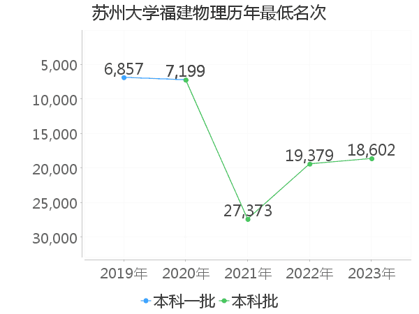 最低分名次