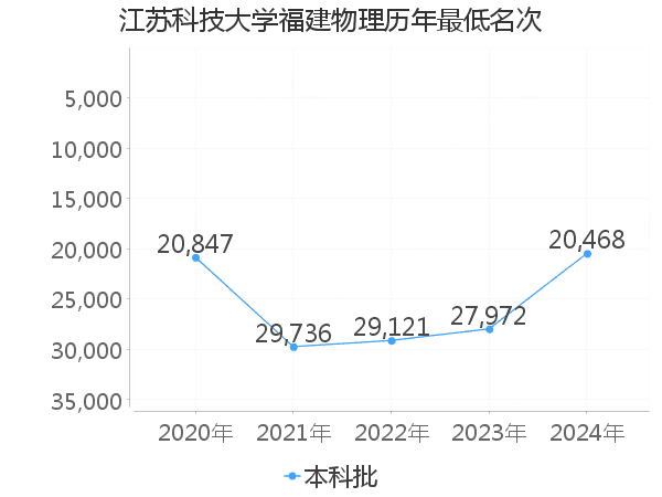 最低分名次