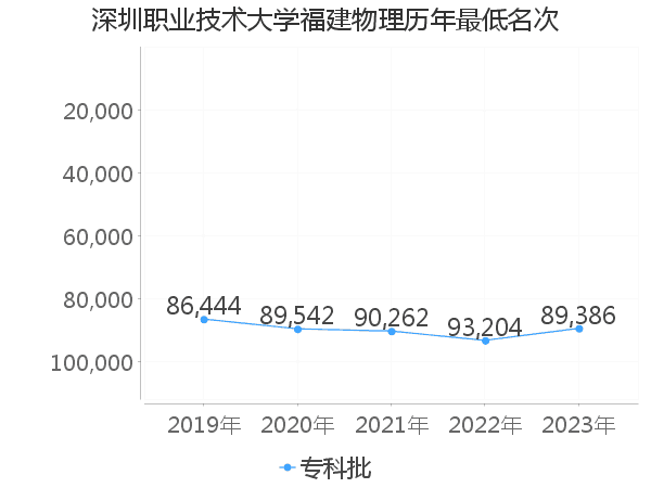 最低分名次