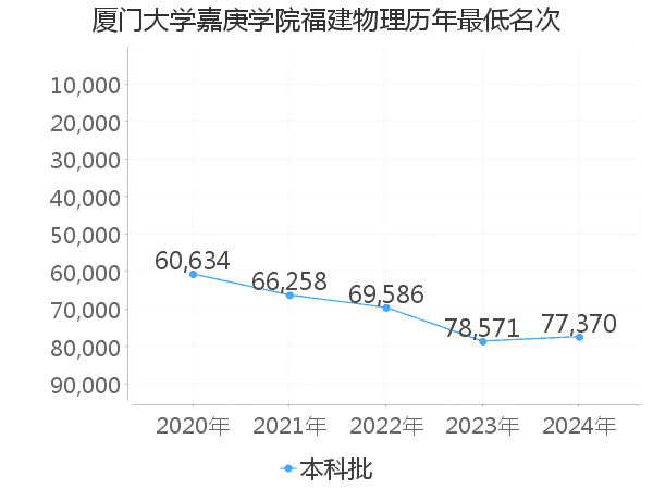 最低分名次