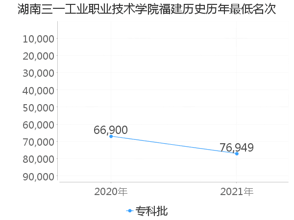 最低分名次