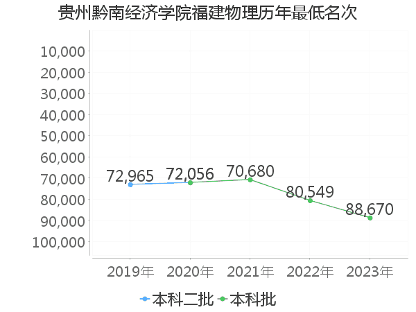 最低分名次