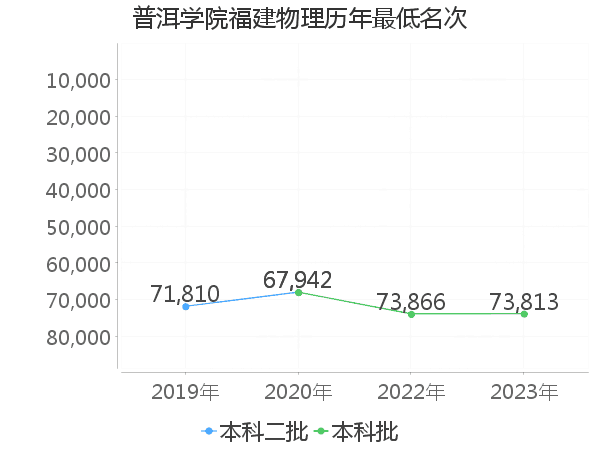 最低分名次