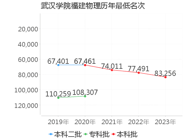 最低分名次